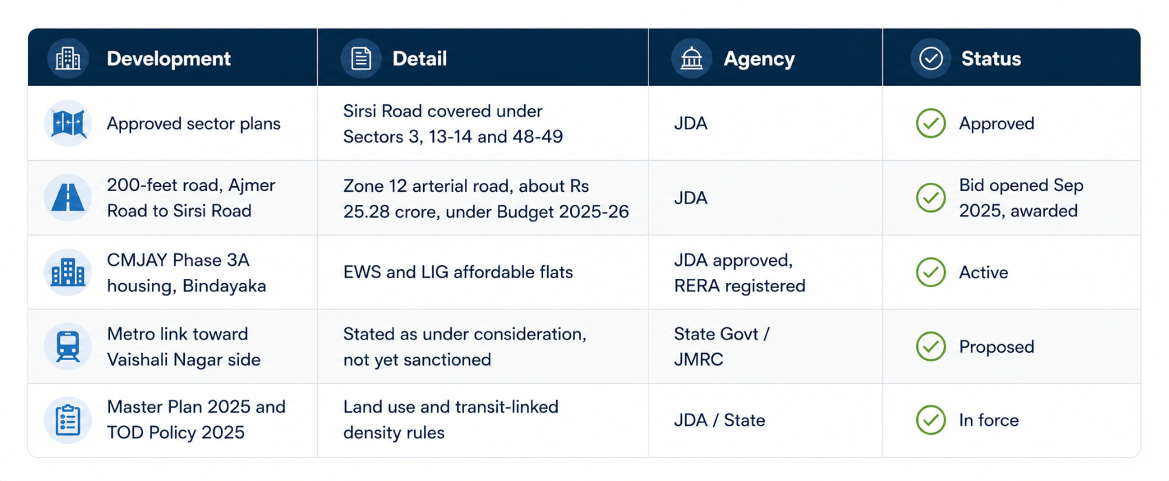 government development on sirsi road